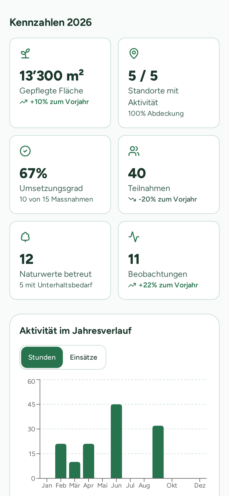 NatureImpact key figures: 13,300 square metres tended, 67 percent completion rate, 40 participations and a monthly activity chart