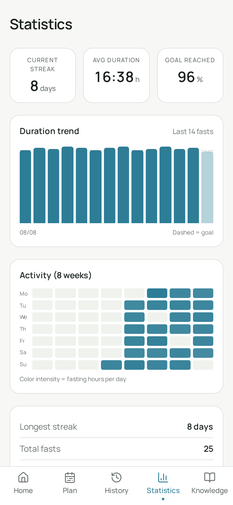 FastyMe statistics screen showing an 8-day streak, 16:38 average duration, 96 percent goal rate and an eight-week activity map